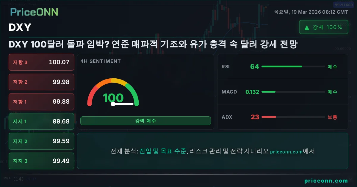 DXY 기술적 분석 | PriceONN