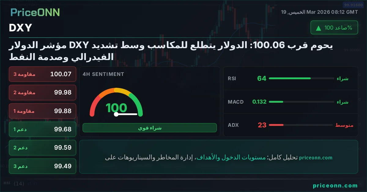 DXY التحليل الفني | PriceONN