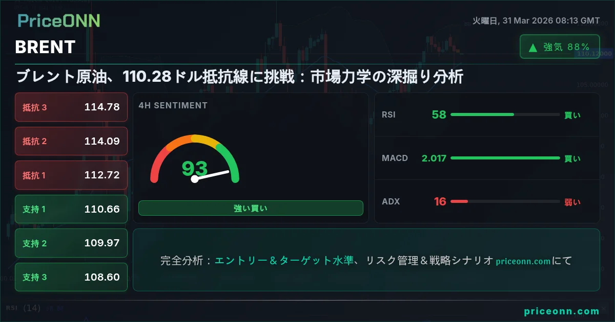 BRENT テクニカル分析 | PriceONN