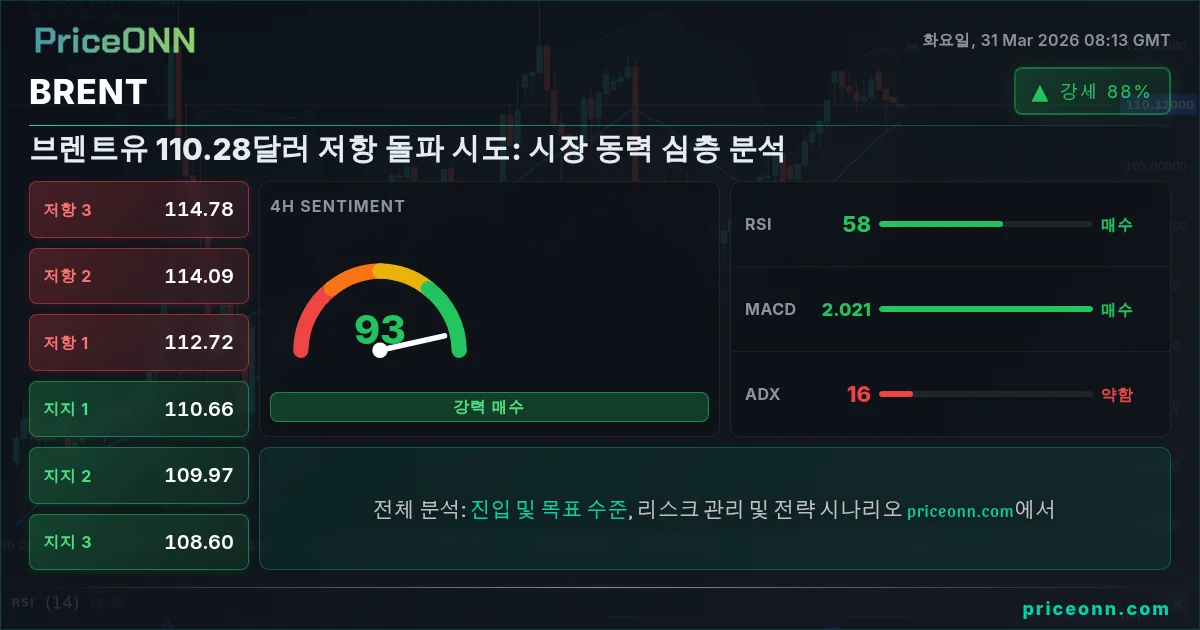 BRENT 기술적 분석 | PriceONN