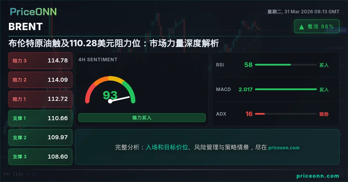 BRENT 技术分析 | PriceONN