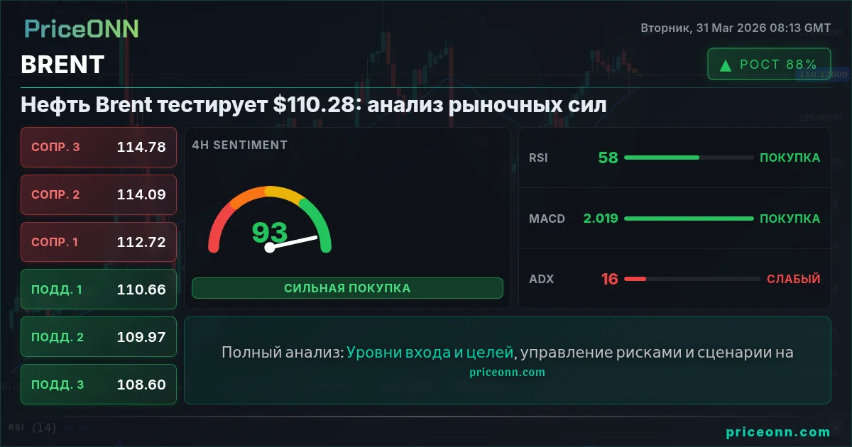 BRENT Технический Анализ | PriceONN