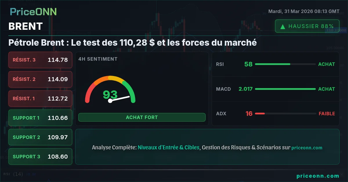 BRENT Analyse Technique | PriceONN