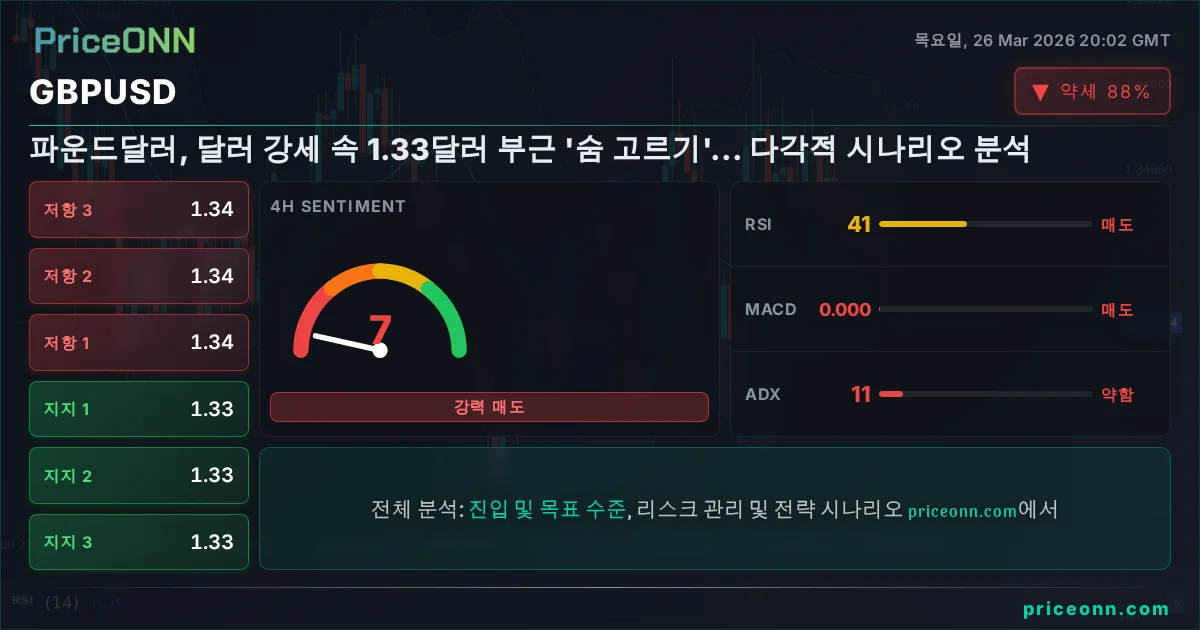 GBPUSD 기술적 분석 | PriceONN