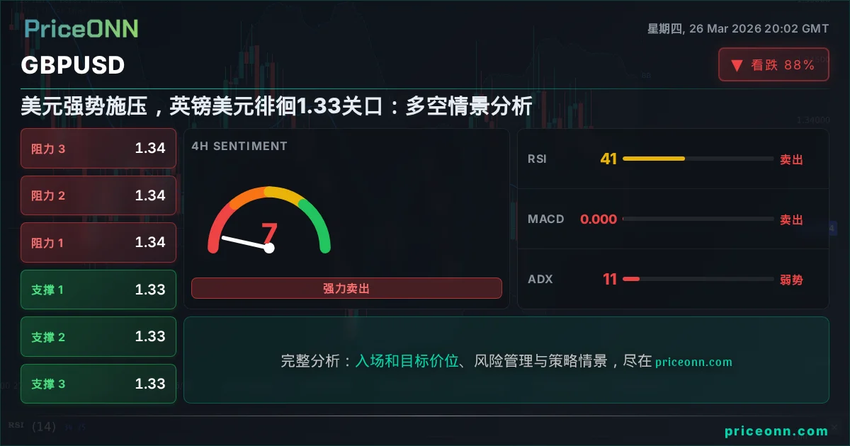 GBPUSD 技术分析 | PriceONN