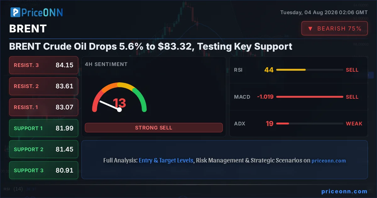 BRENT Technical Analysis | PriceONN