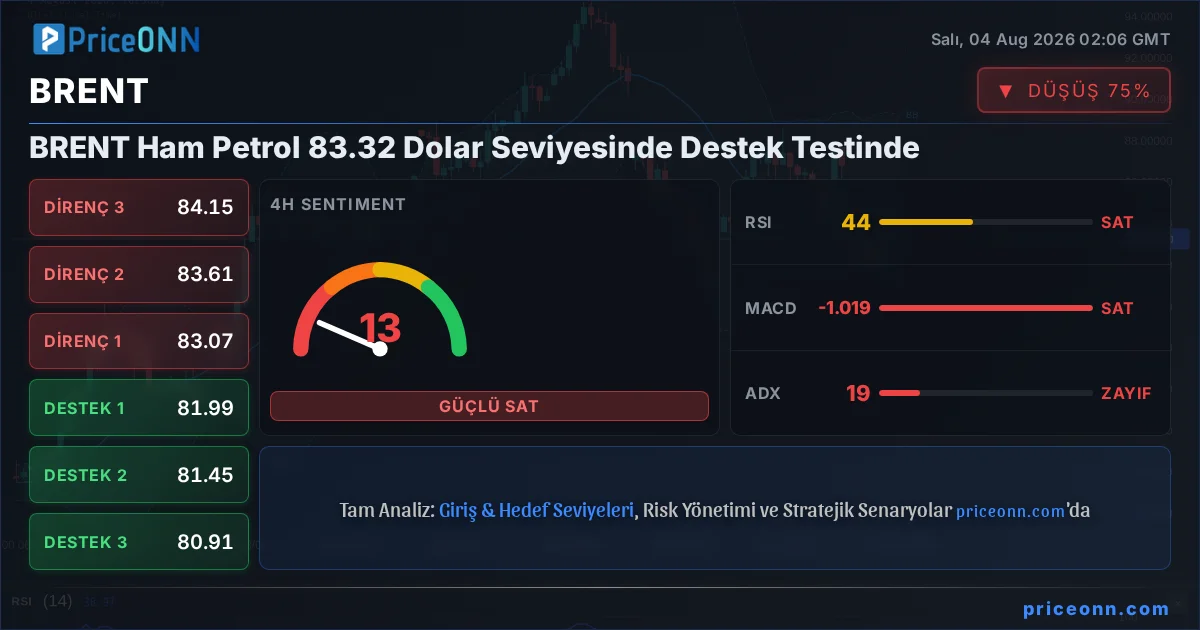 BRENT Teknik Analiz | PriceONN