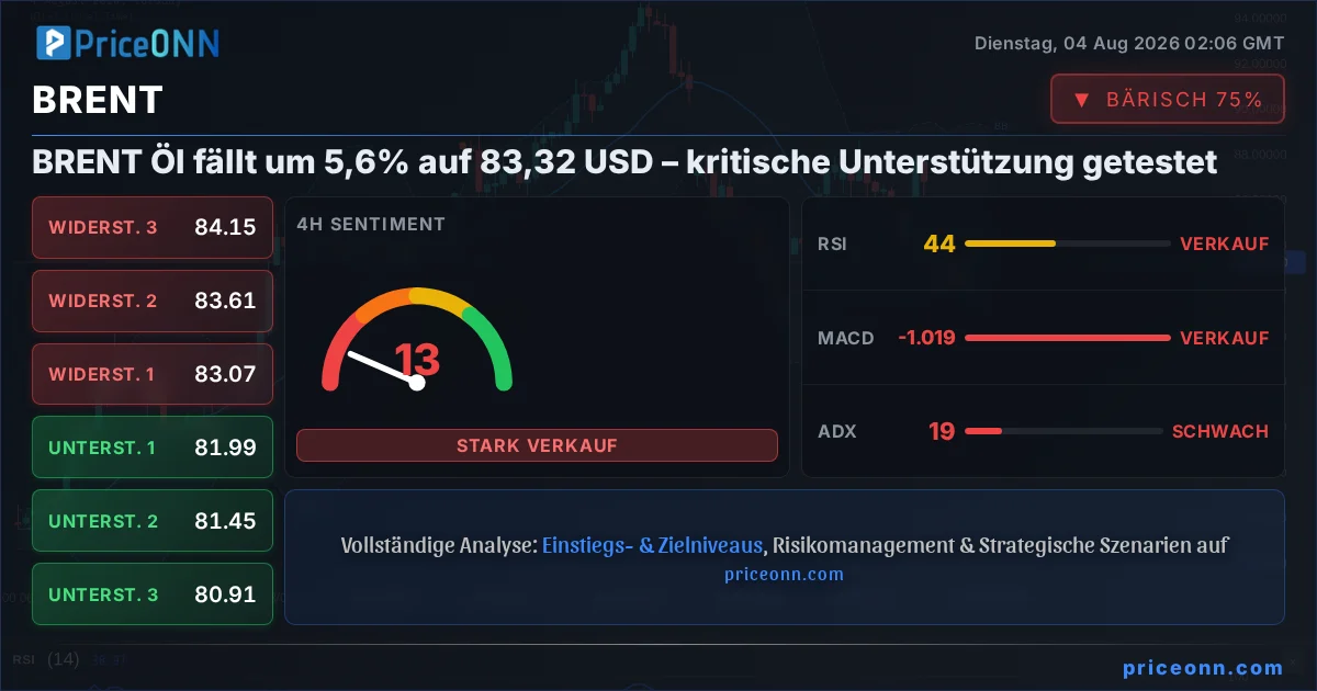 BRENT Technische Analyse | PriceONN