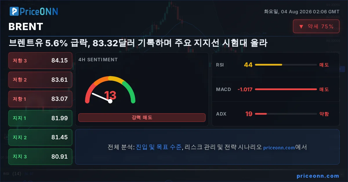 BRENT 기술적 분석 | PriceONN