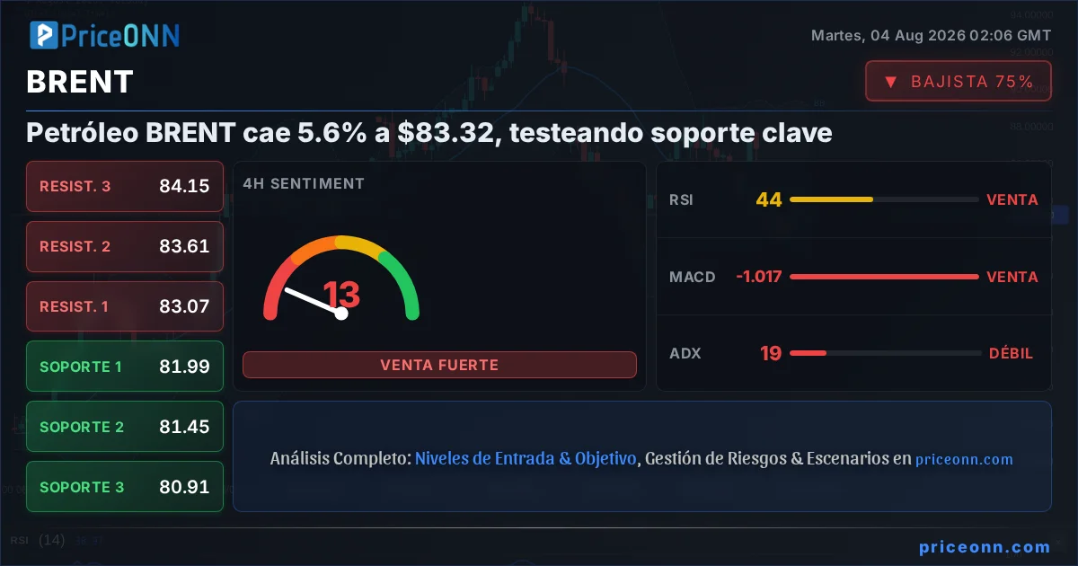 BRENT Análisis Técnico | PriceONN