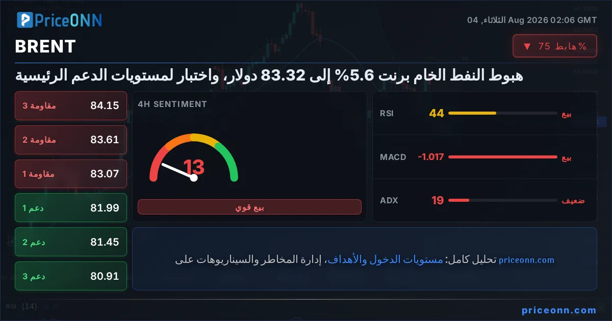 BRENT التحليل الفني | PriceONN