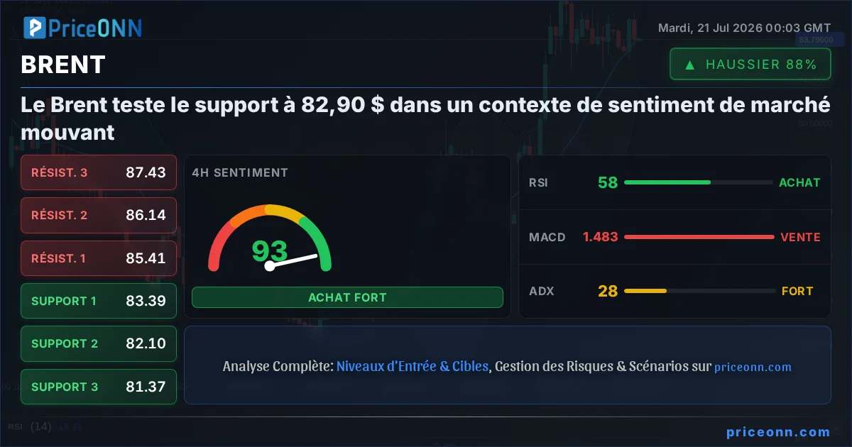 BRENT Analyse Technique | PriceONN