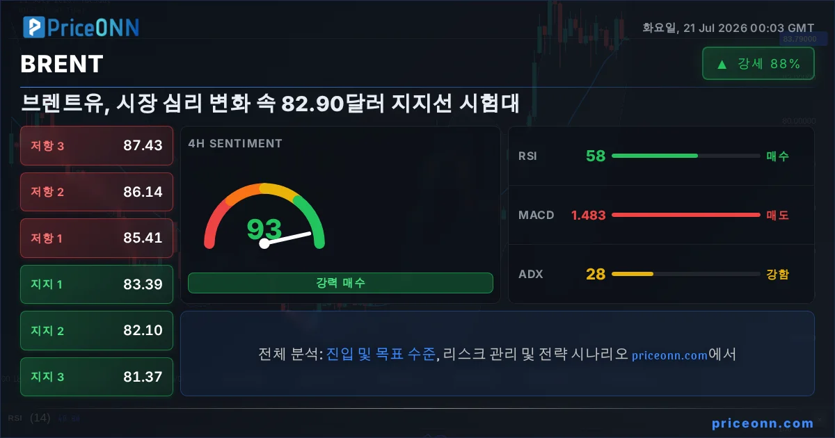 BRENT 기술적 분석 | PriceONN