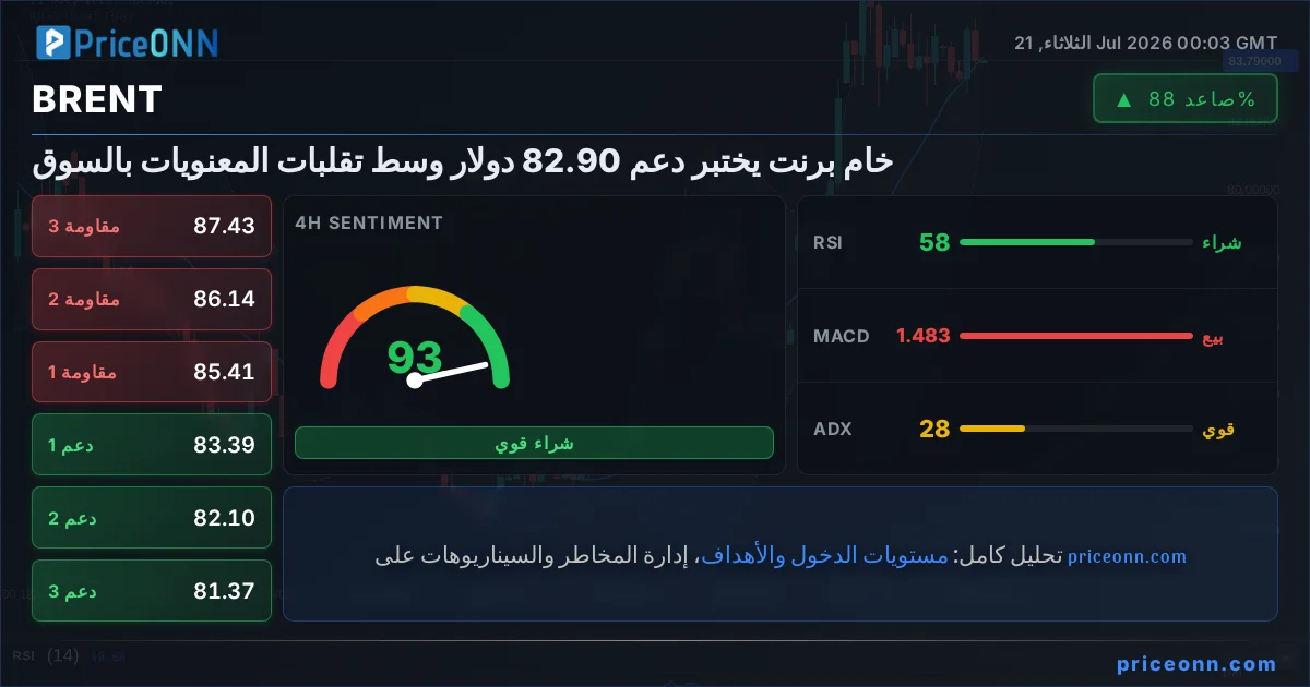 BRENT التحليل الفني | PriceONN