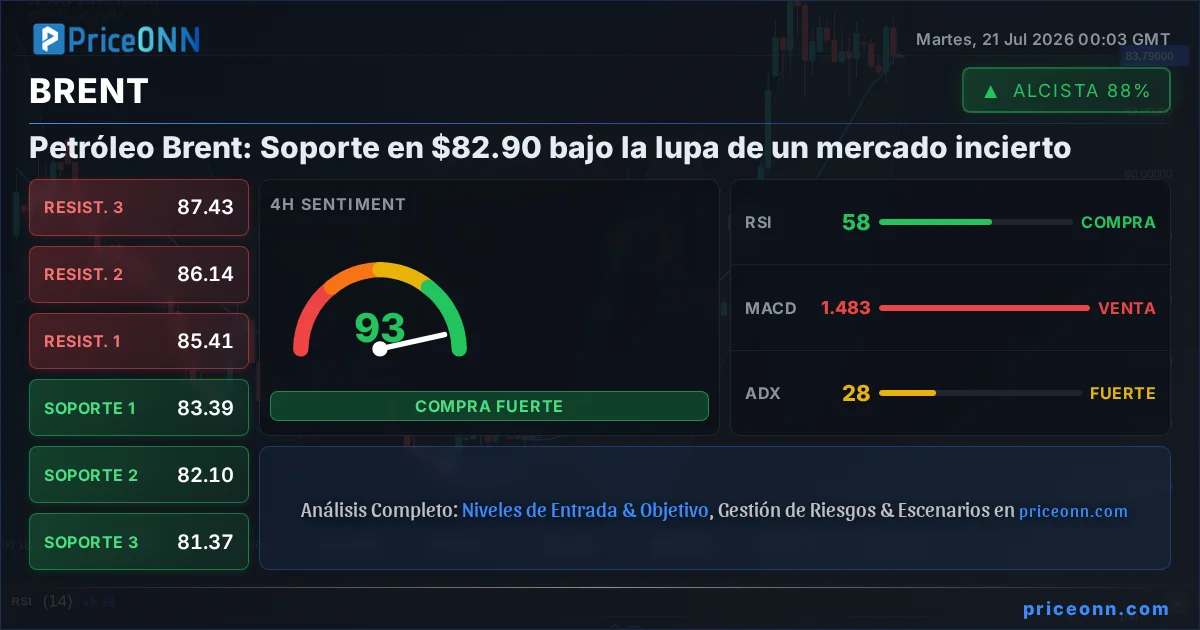 BRENT Análisis Técnico | PriceONN