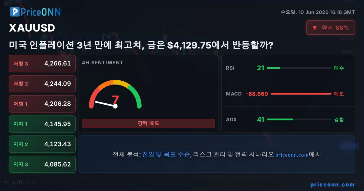 XAUUSD Insight Card
