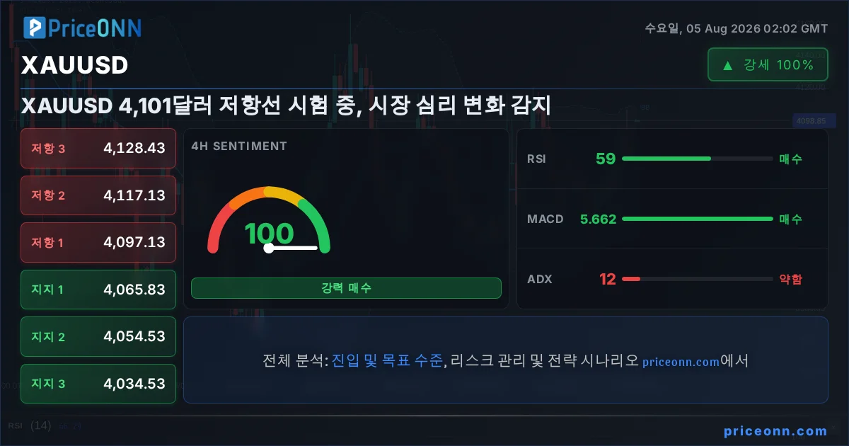 XAUUSD Insight Card