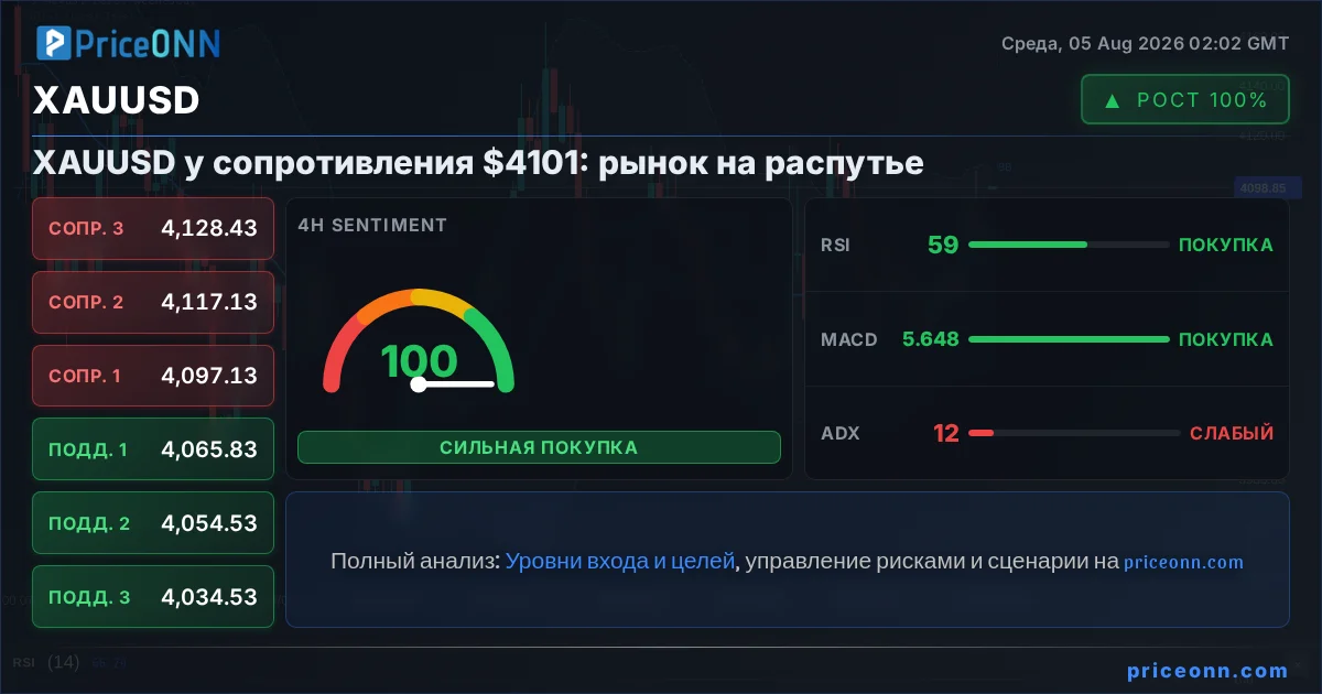 XAUUSD Insight Card