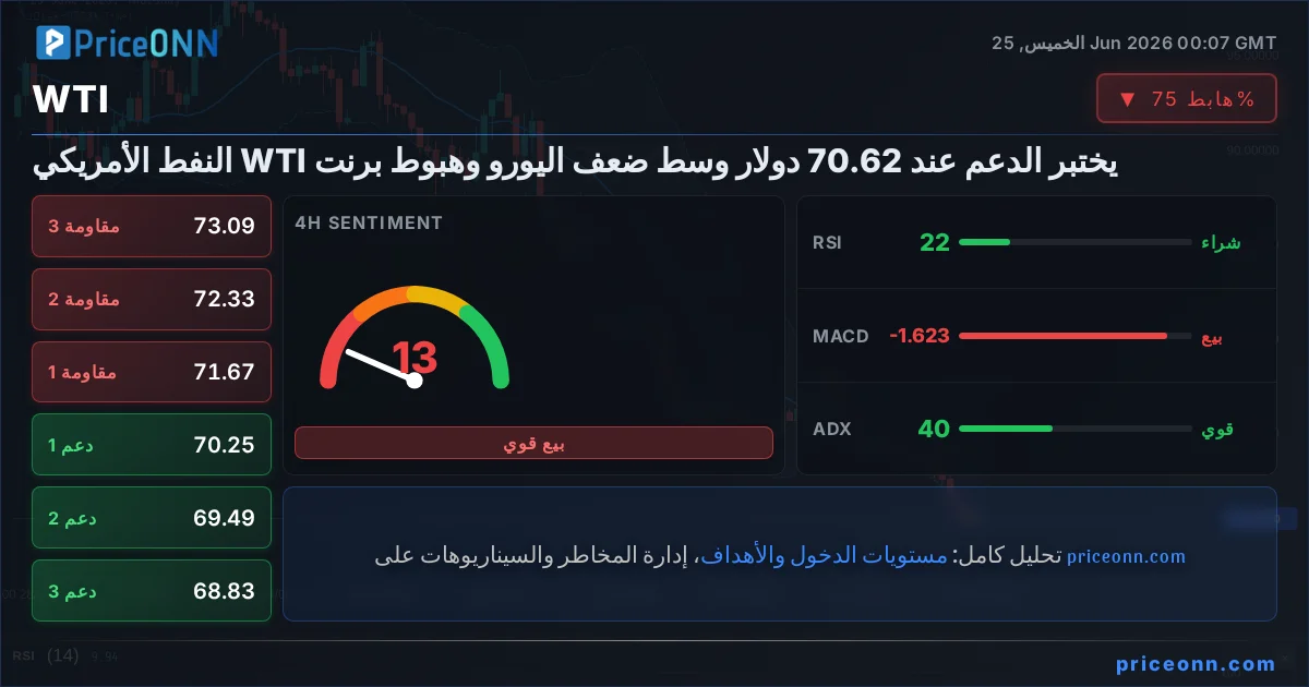 WTI التحليل الفني | PriceONN
