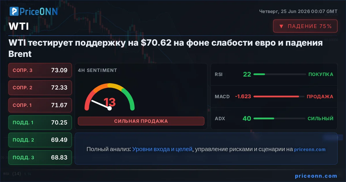 WTI Insight Card
