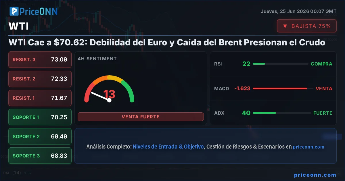 WTI Análisis Técnico | PriceONN