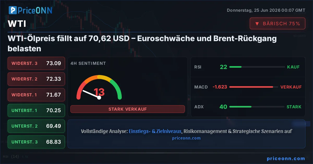 WTI Technische Analyse | PriceONN