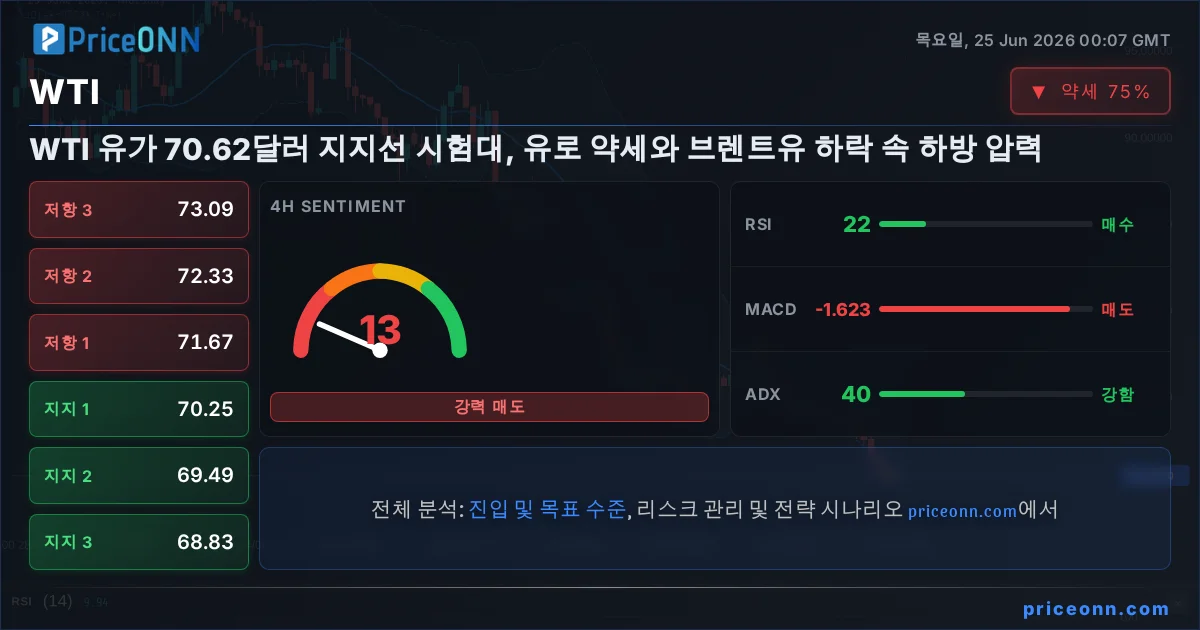WTI 기술적 분석 | PriceONN