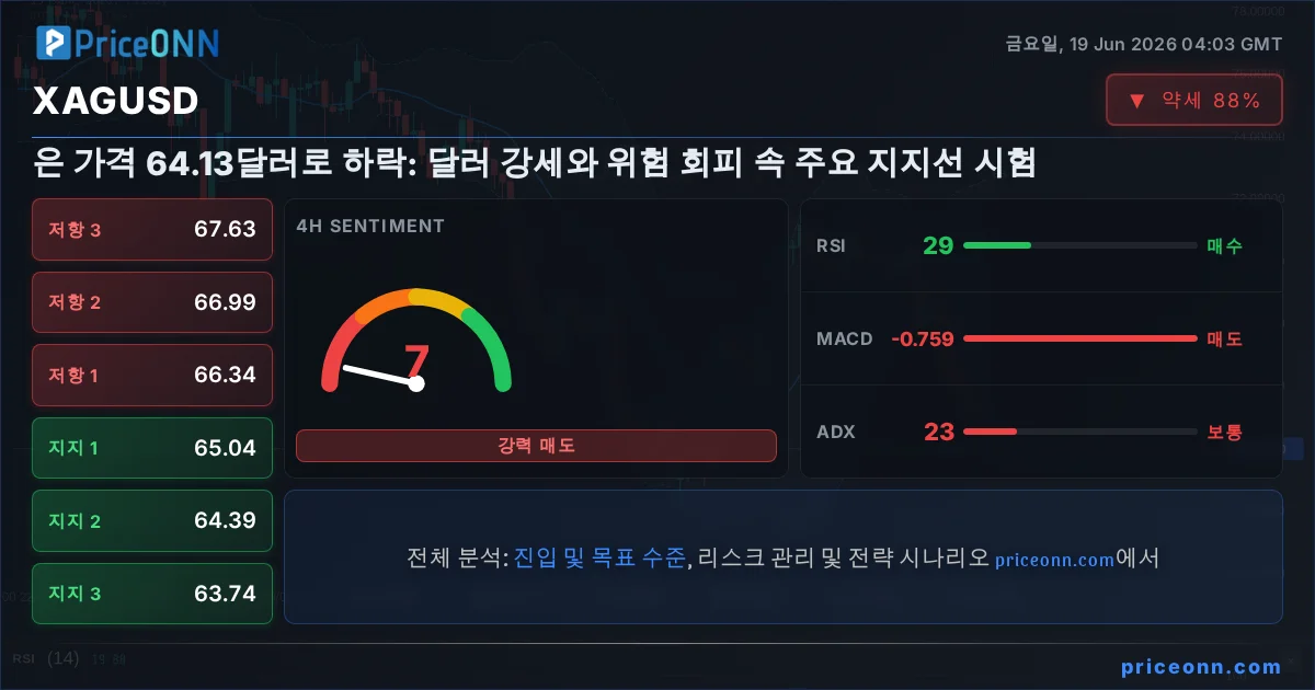 XAGUSD 기술적 분석 | PriceONN