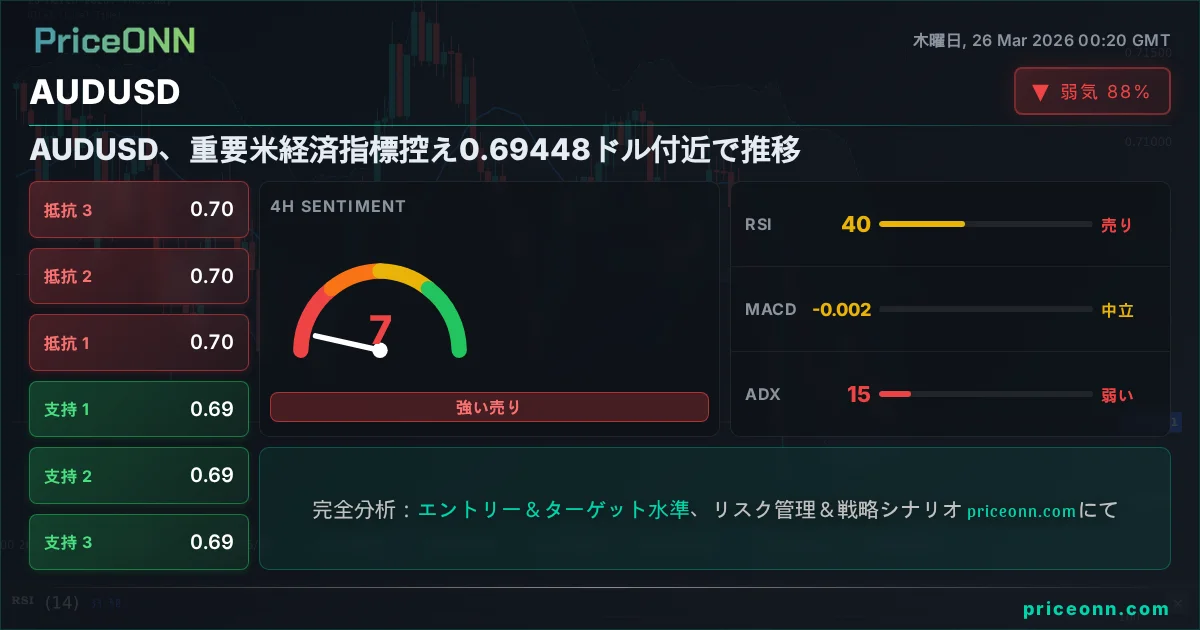 AUDUSD テクニカル分析 | PriceONN