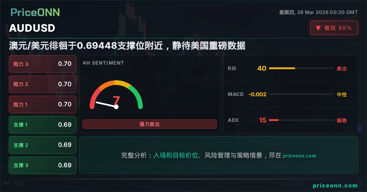 AUDUSD 技术分析 | PriceONN