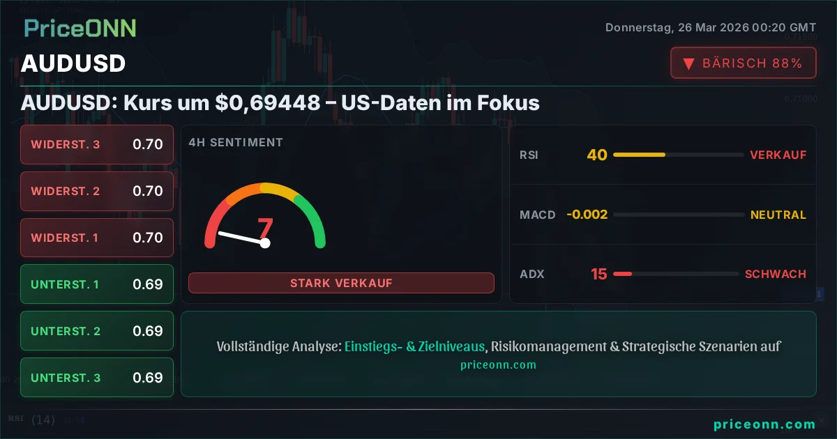 AUDUSD Technische Analyse | PriceONN
