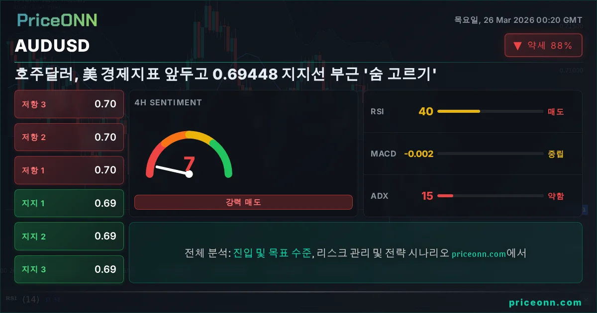 AUDUSD 기술적 분석 | PriceONN
