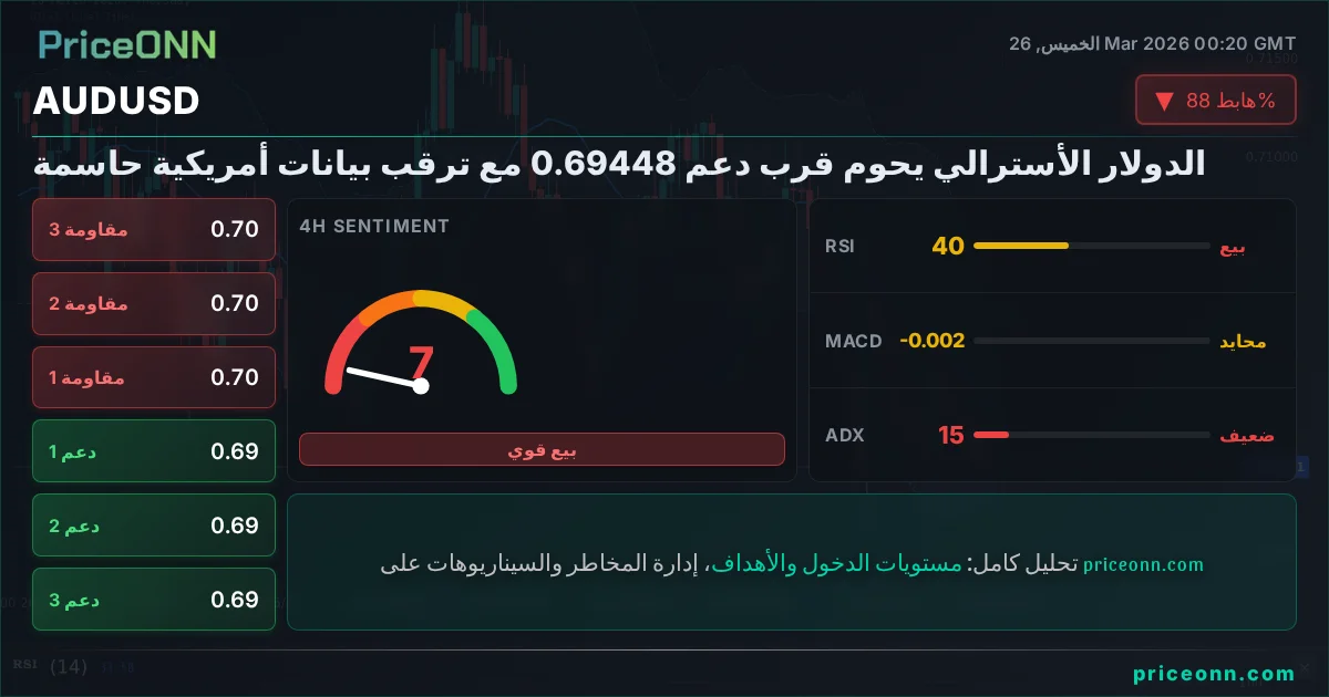 AUDUSD التحليل الفني | PriceONN