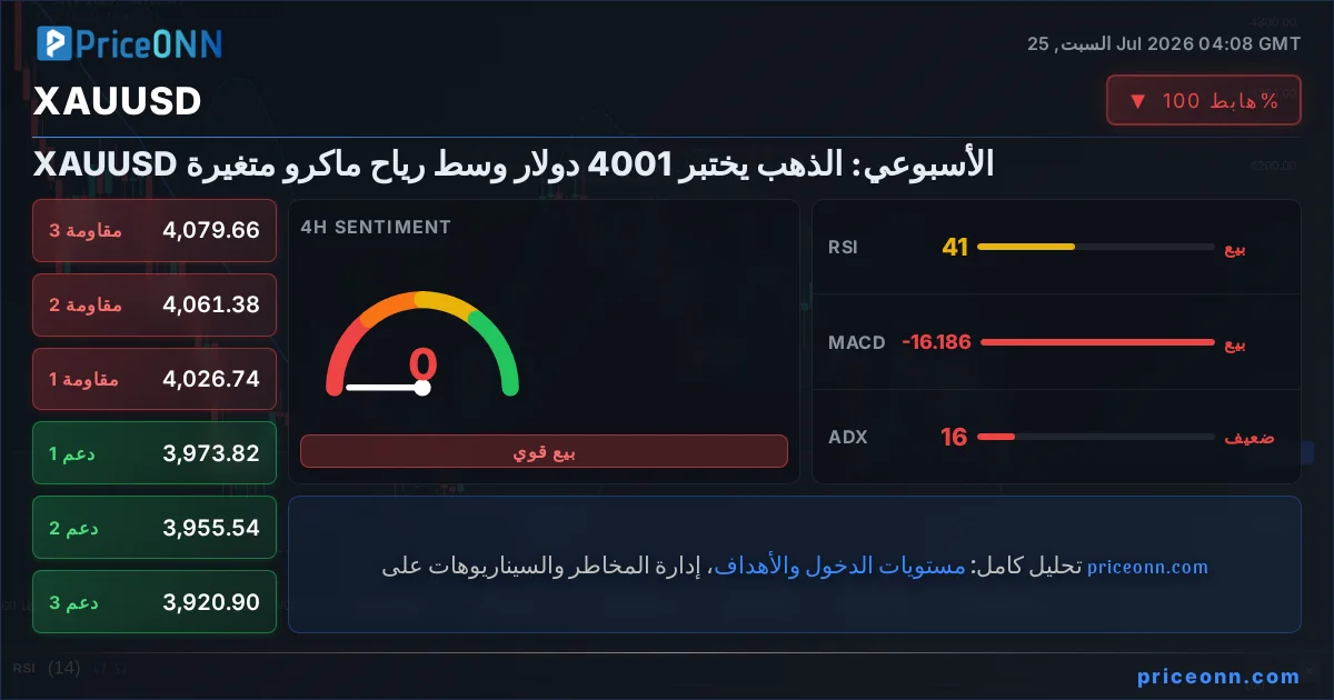 XAUUSD التحليل الفني | PriceONN