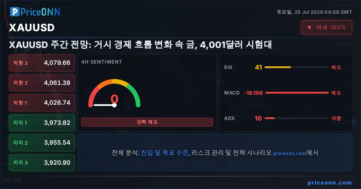 XAUUSD 기술적 분석 | PriceONN