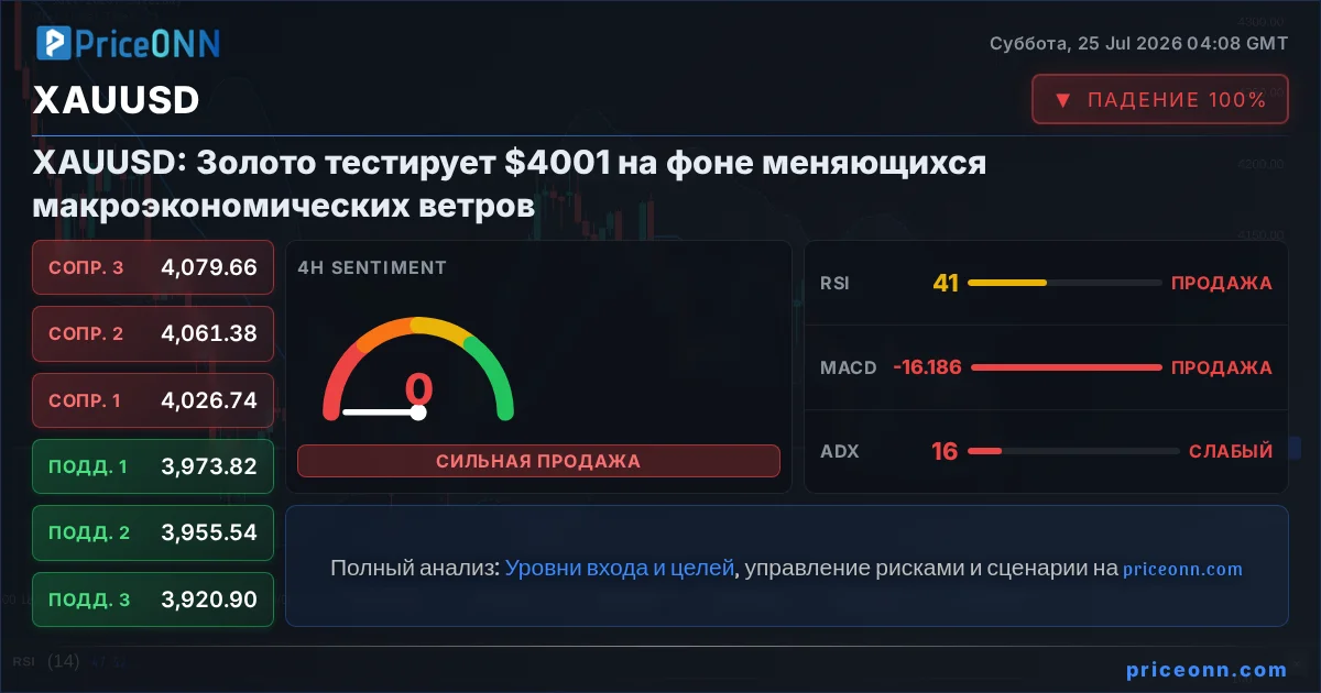 XAUUSD Технический Анализ | PriceONN