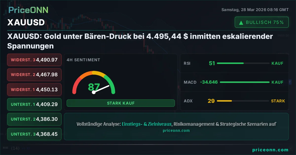 XAUUSD Technische Analyse | PriceONN