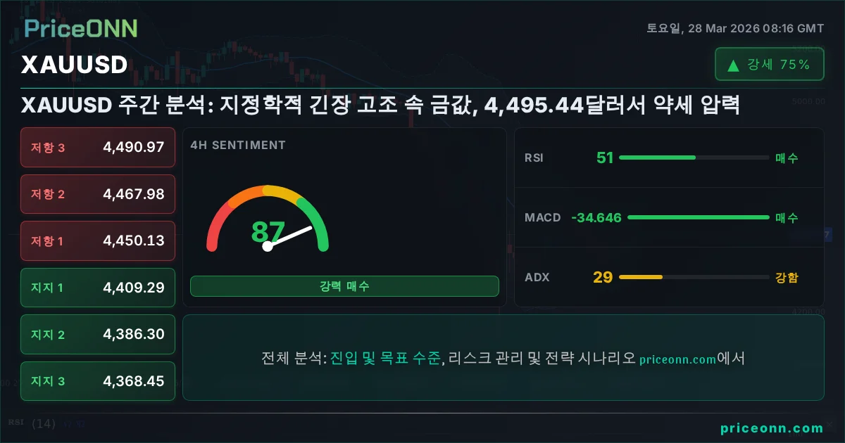 XAUUSD 기술적 분석 | PriceONN