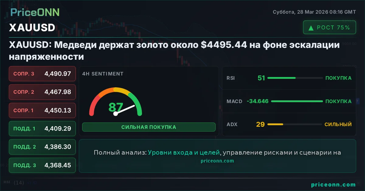 XAUUSD Технический Анализ | PriceONN