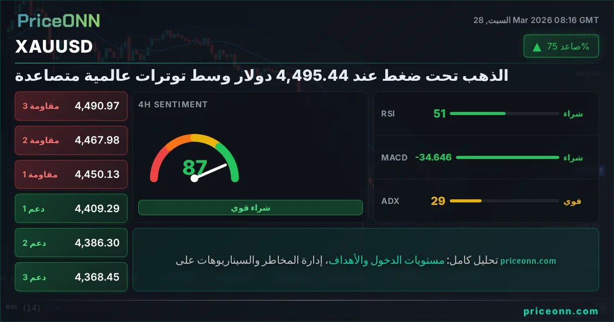XAUUSD التحليل الفني | PriceONN