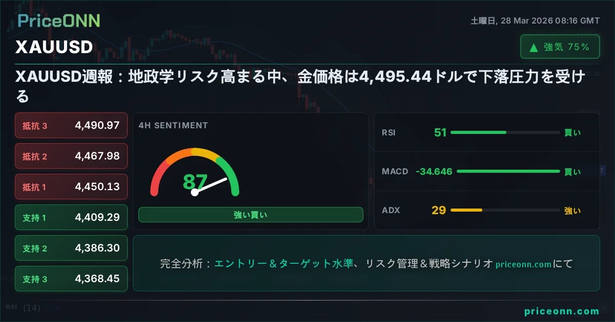 XAUUSD テクニカル分析 | PriceONN