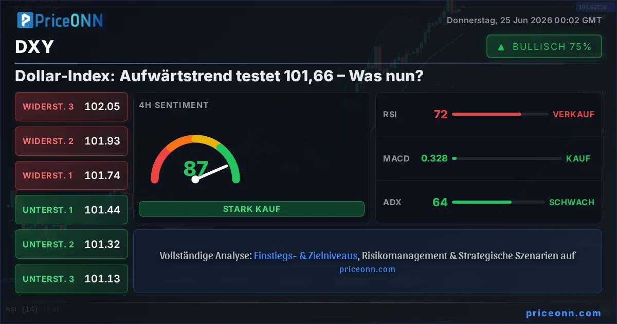 DXY Technische Analyse | PriceONN