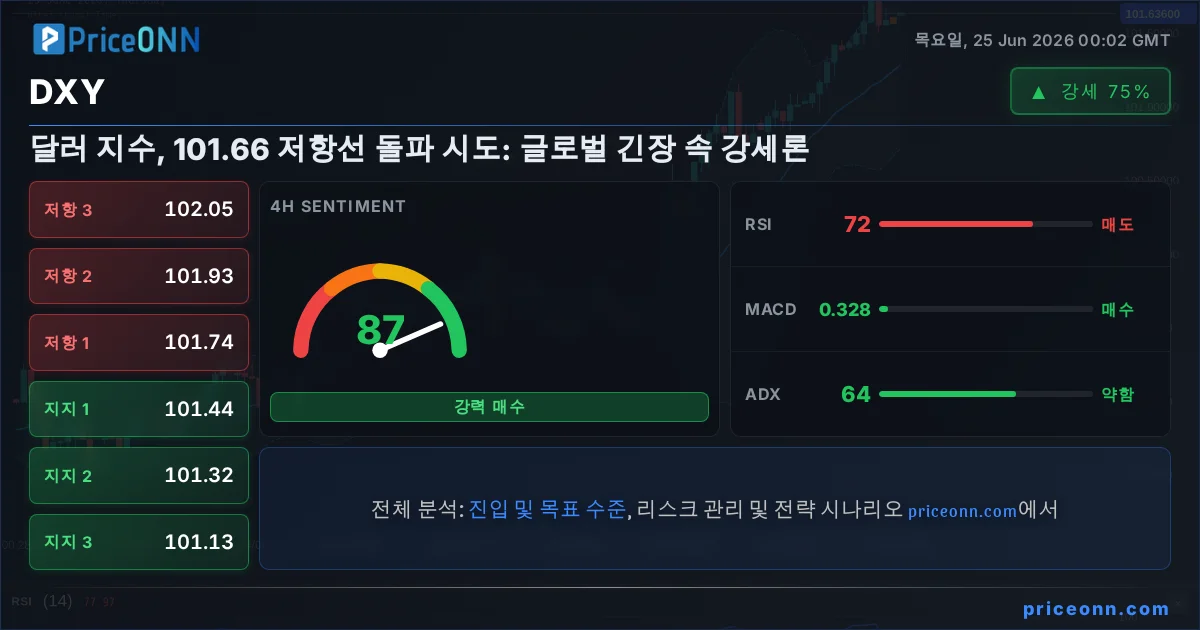 DXY 기술적 분석 | PriceONN