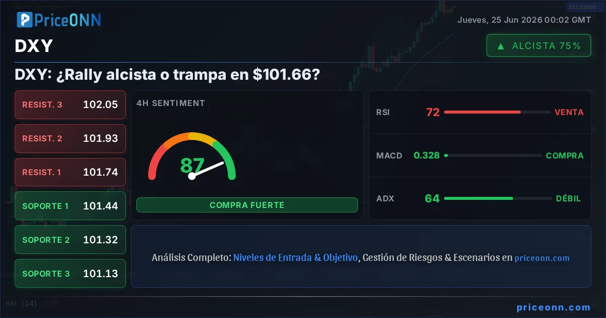 DXY Análisis Técnico | PriceONN