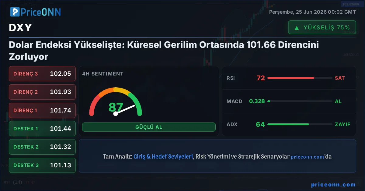 DXY Teknik Analiz | PriceONN