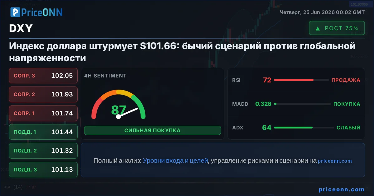 DXY Технический Анализ | PriceONN