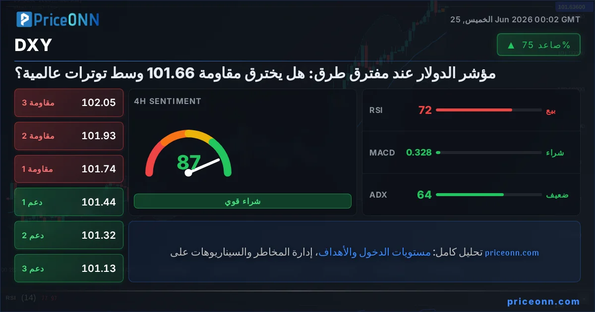 DXY التحليل الفني | PriceONN