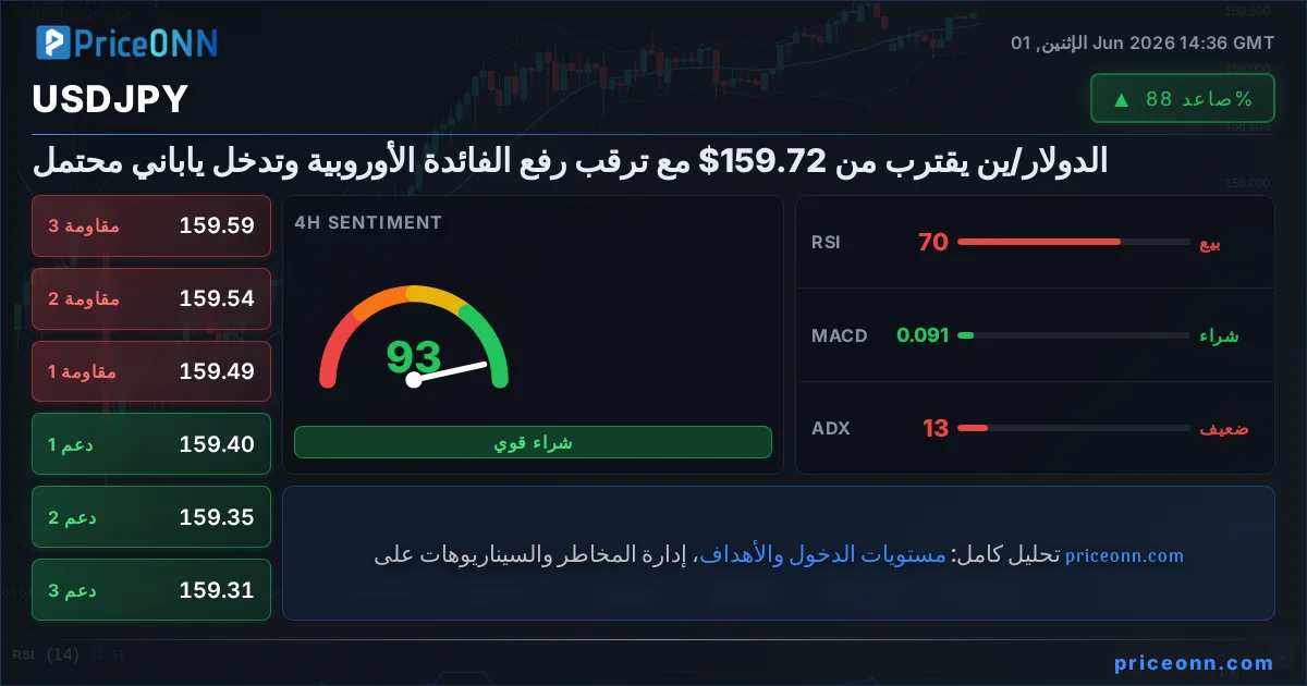 USDJPY التحليل الفني | PriceONN