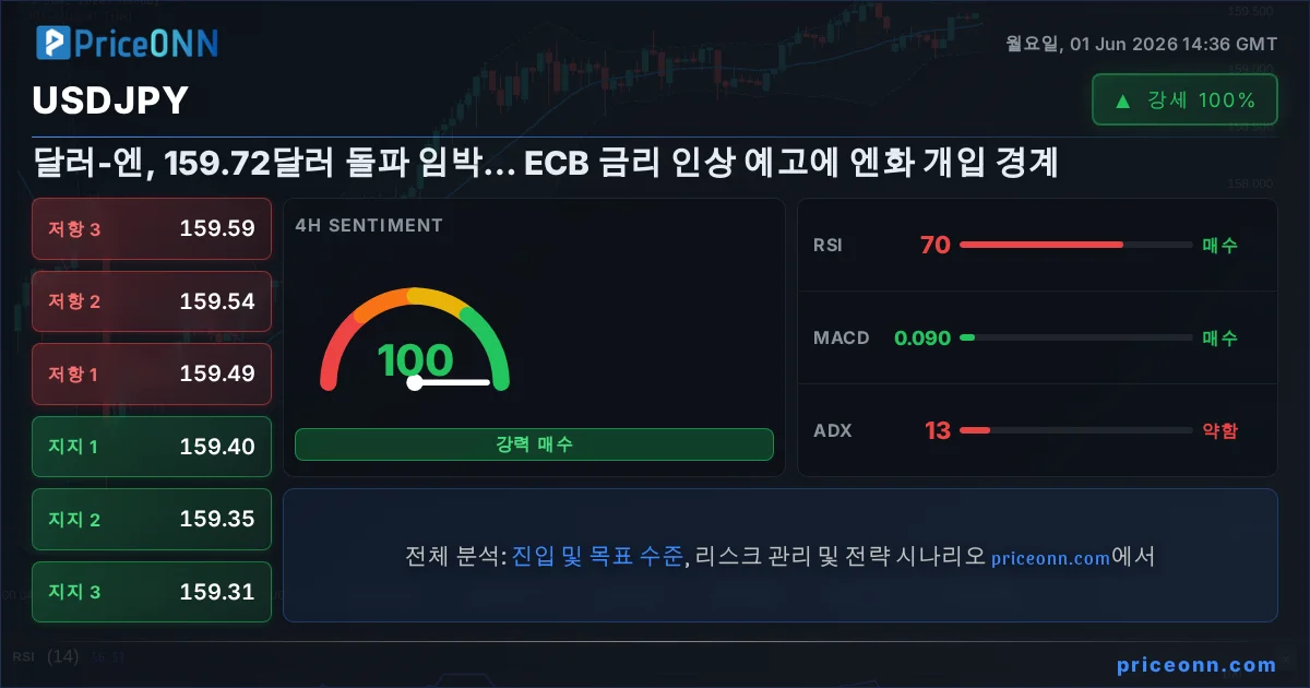 USDJPY 기술적 분석 | PriceONN