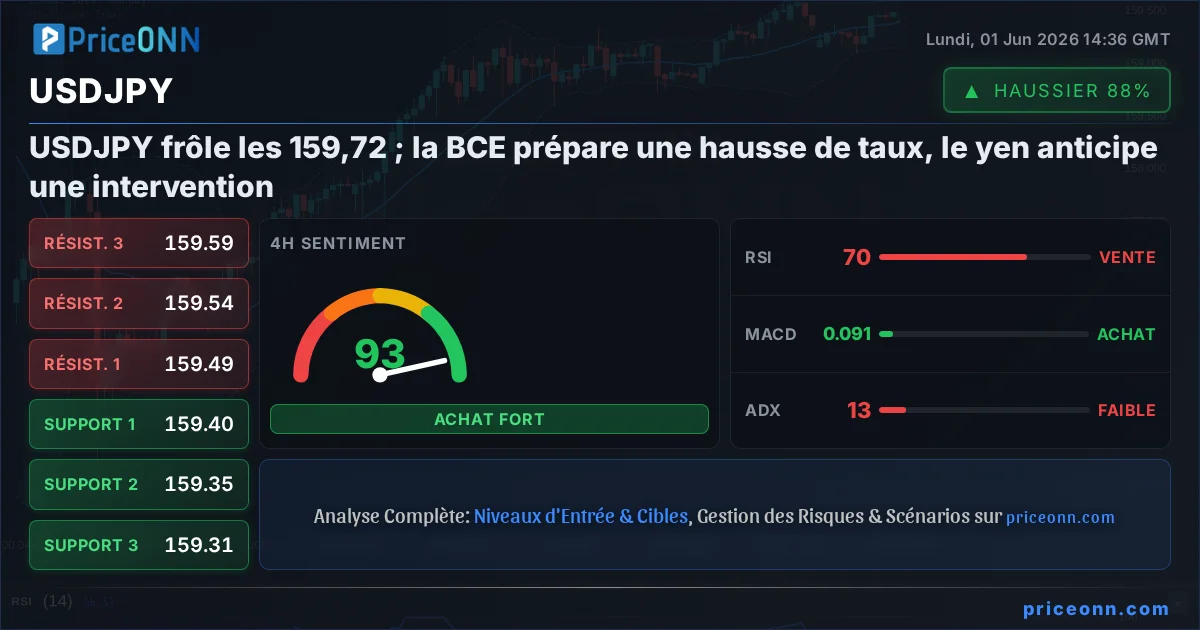 USDJPY Analyse Technique | PriceONN
